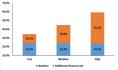 Poverty index of Pakistan due to COVID-19