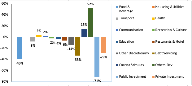 Impression of covid-19 on Pakistan's Economy