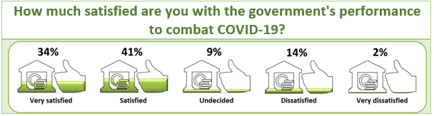 Survey Results: How much satisfied are you with the government's performance to combat COVID-19? 