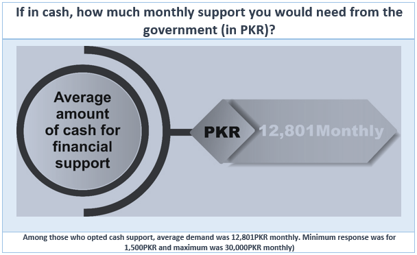 Survey Results: If in cash, how much monthly support you would need from the government (in PKR)? 