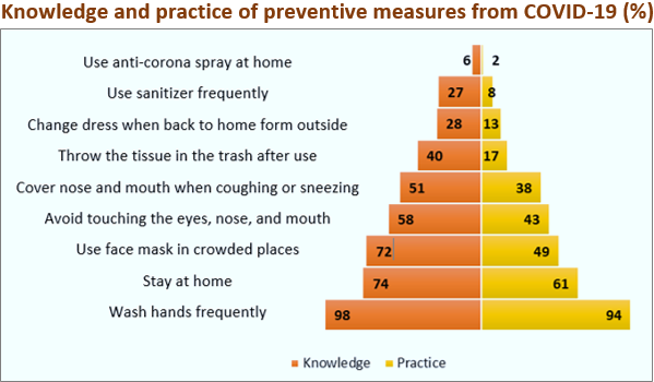 Survey Results: Knowledge and practice of preventive measures from COVID-19 (%)