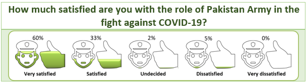 COVID-19 Survey Results: How much satisfied are you with the role of Pakistan Army in the fight against COVID-19? 