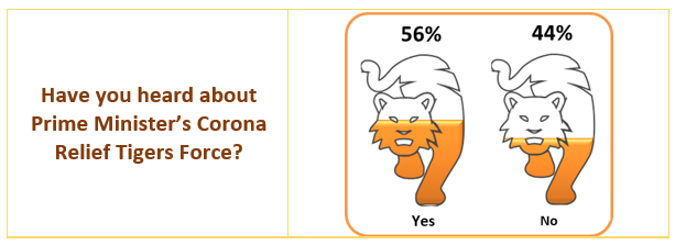 COVID-19 Survey Results: Have you heard about Prime Minister’s Corona Relief Tigers Force? 